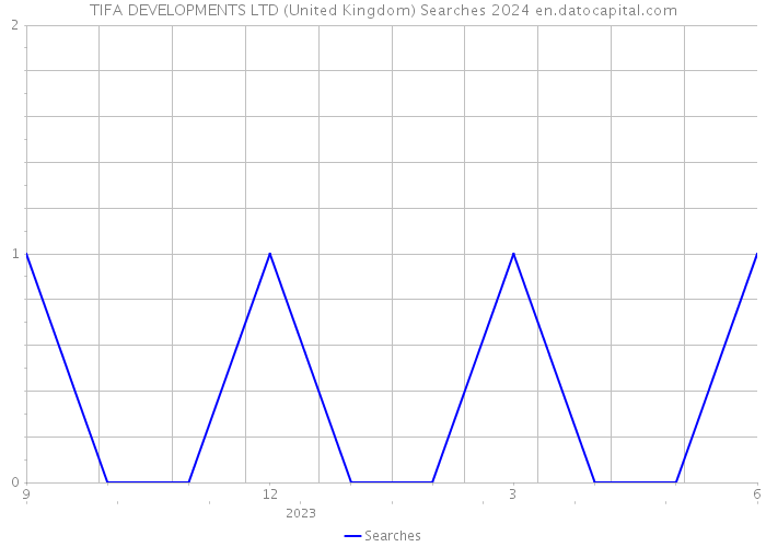 TIFA DEVELOPMENTS LTD (United Kingdom) Searches 2024 