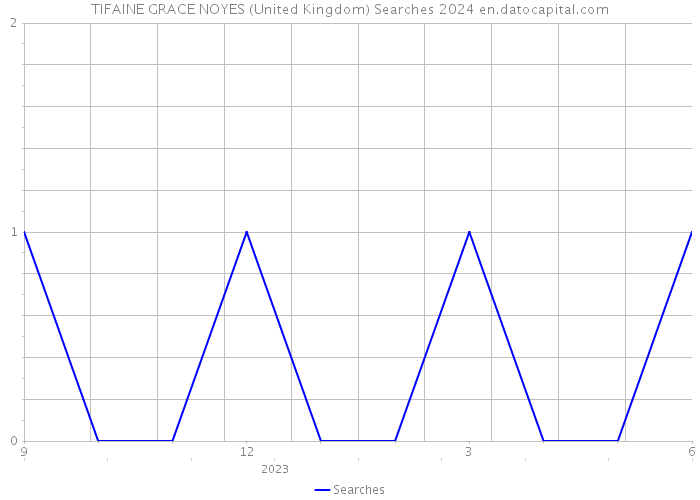 TIFAINE GRACE NOYES (United Kingdom) Searches 2024 