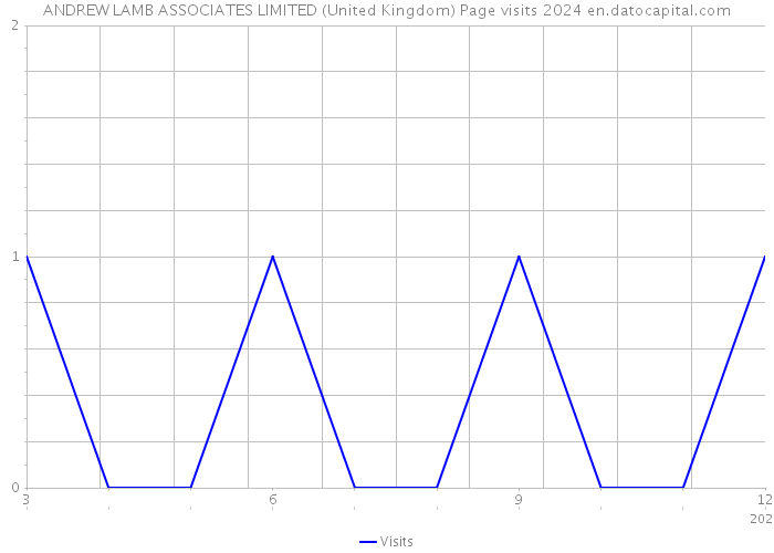 ANDREW LAMB ASSOCIATES LIMITED (United Kingdom) Page visits 2024 