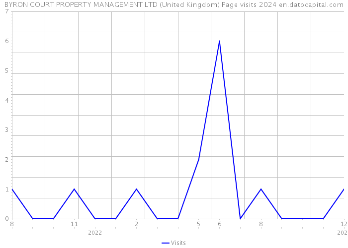 BYRON COURT PROPERTY MANAGEMENT LTD (United Kingdom) Page visits 2024 