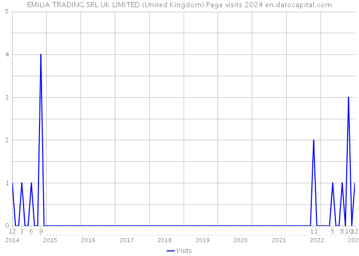 EMILIA TRADING SRL UK LIMITED (United Kingdom) Page visits 2024 