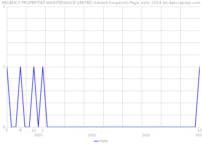 REGENCY PROPERTIES MAINTENANCE LIMITED (United Kingdom) Page visits 2024 