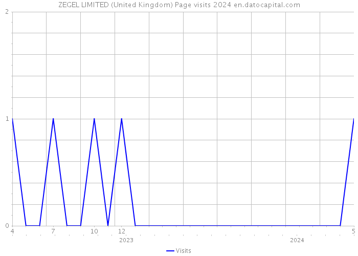 ZEGEL LIMITED (United Kingdom) Page visits 2024 