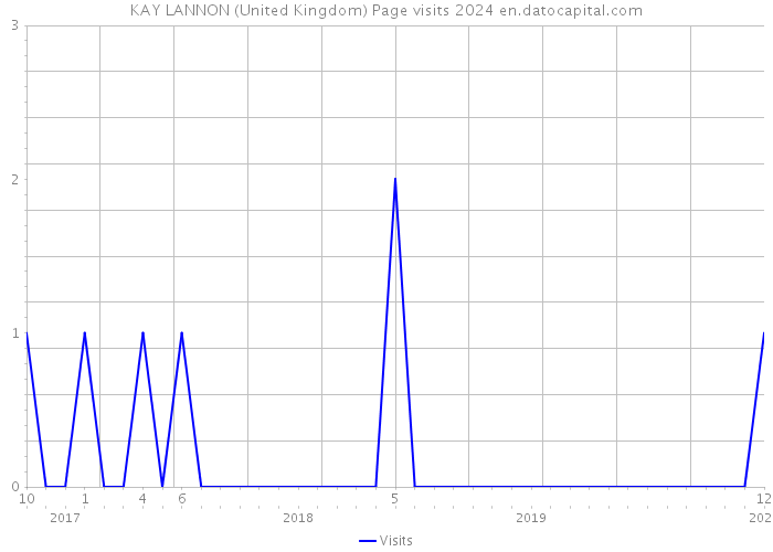 KAY LANNON (United Kingdom) Page visits 2024 