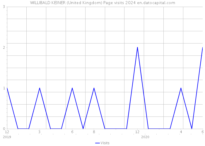 WILLIBALD KEINER (United Kingdom) Page visits 2024 