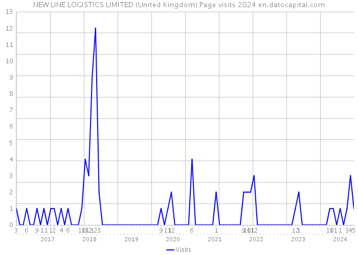 NEW LINE LOGISTICS LIMITED (United Kingdom) Page visits 2024 