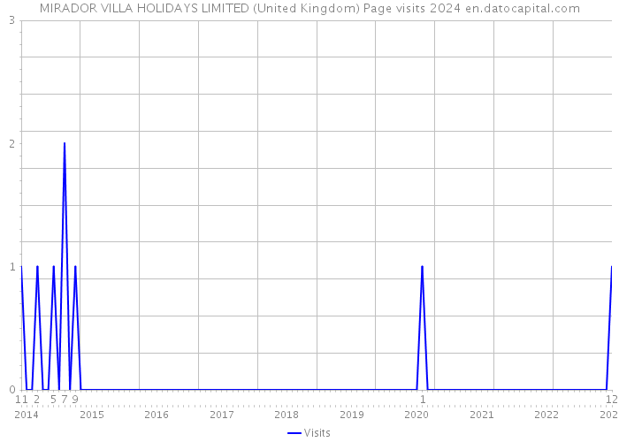 MIRADOR VILLA HOLIDAYS LIMITED (United Kingdom) Page visits 2024 