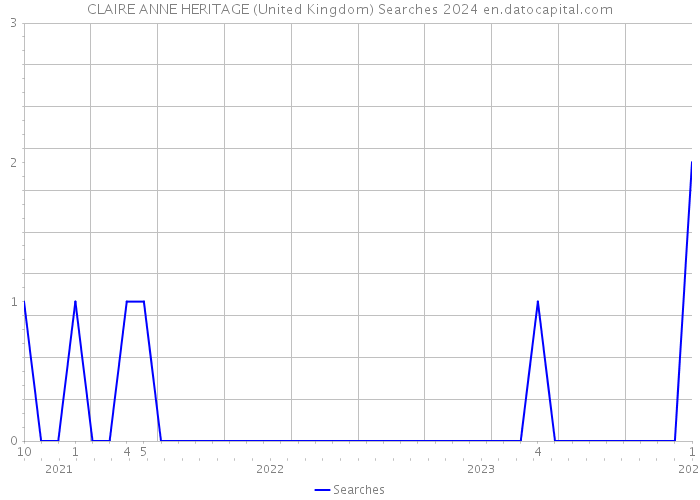 CLAIRE ANNE HERITAGE (United Kingdom) Searches 2024 