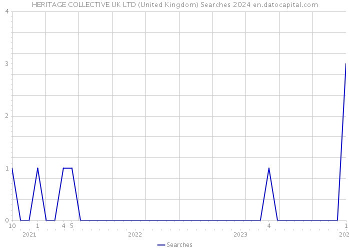 HERITAGE COLLECTIVE UK LTD (United Kingdom) Searches 2024 