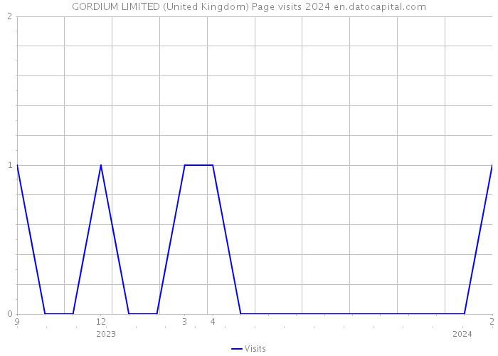 GORDIUM LIMITED (United Kingdom) Page visits 2024 