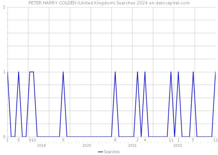 PETER HARRY GOLDEN (United Kingdom) Searches 2024 