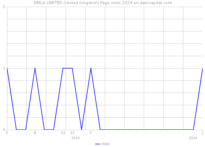 SIMLA LIMITED (United Kingdom) Page visits 2024 