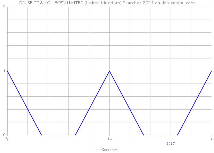 DR. SEITZ & KOLLEGEN LIMITED (United Kingdom) Searches 2024 