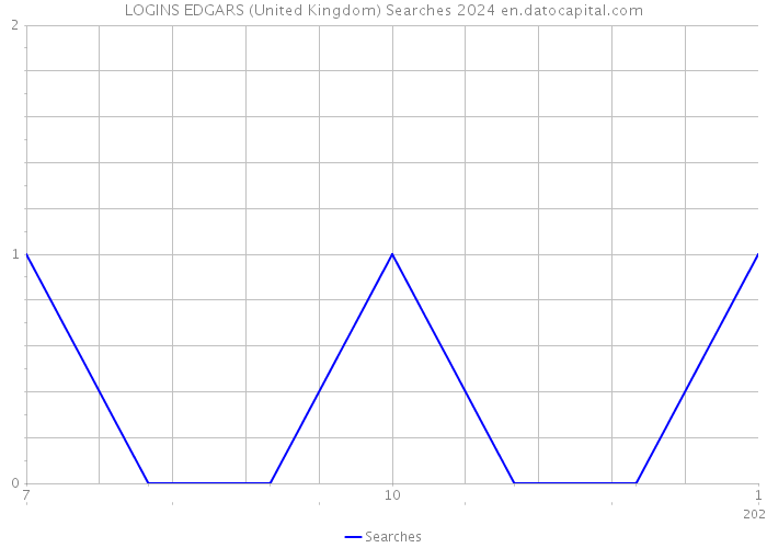 LOGINS EDGARS (United Kingdom) Searches 2024 