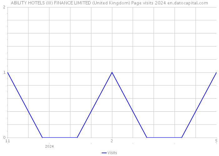 ABILITY HOTELS (III) FINANCE LIMITED (United Kingdom) Page visits 2024 