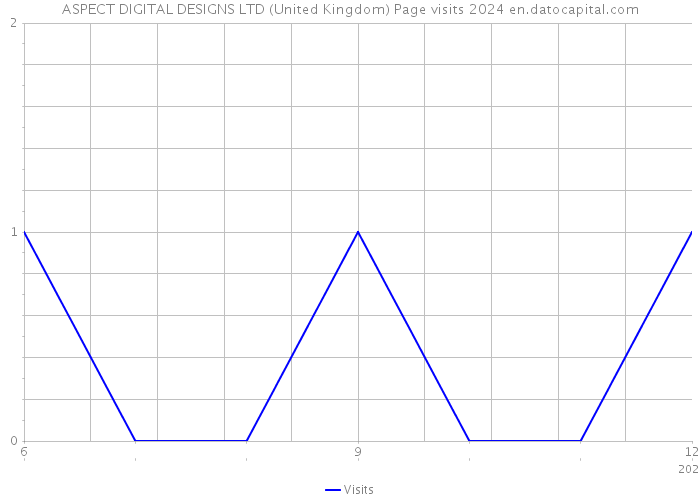 ASPECT DIGITAL DESIGNS LTD (United Kingdom) Page visits 2024 