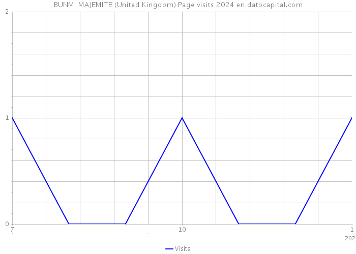 BUNMI MAJEMITE (United Kingdom) Page visits 2024 