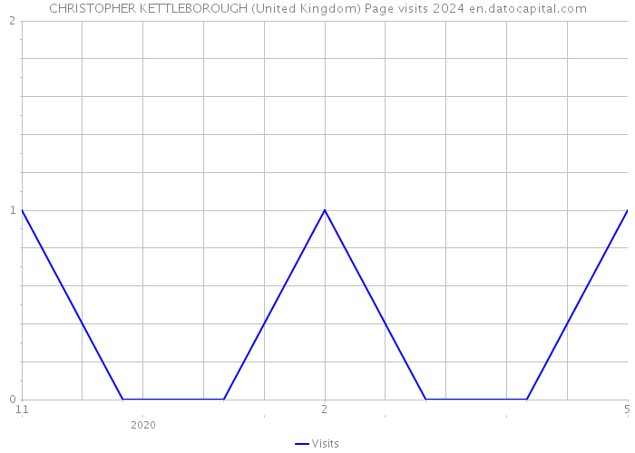 CHRISTOPHER KETTLEBOROUGH (United Kingdom) Page visits 2024 