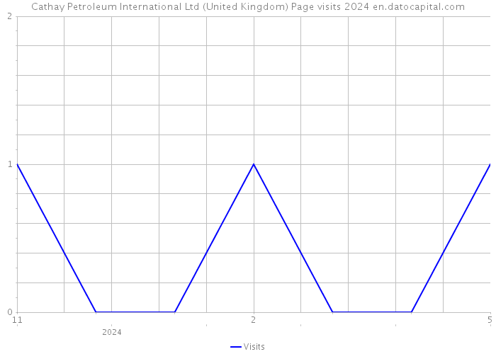 Cathay Petroleum International Ltd (United Kingdom) Page visits 2024 