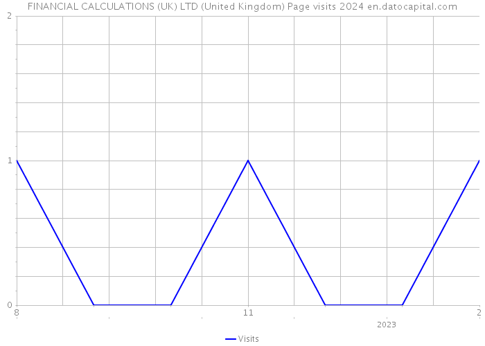FINANCIAL CALCULATIONS (UK) LTD (United Kingdom) Page visits 2024 