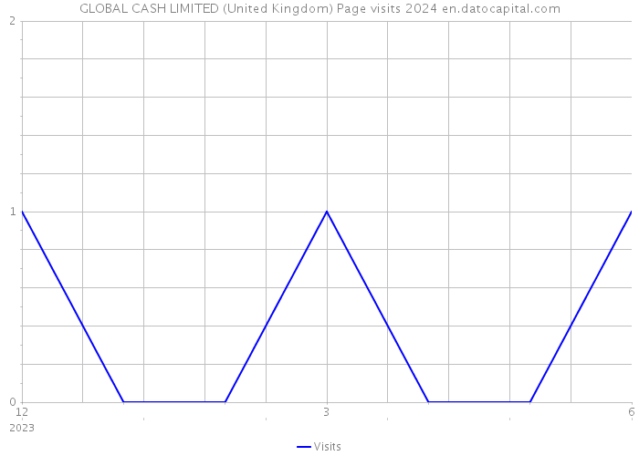 GLOBAL CASH LIMITED (United Kingdom) Page visits 2024 