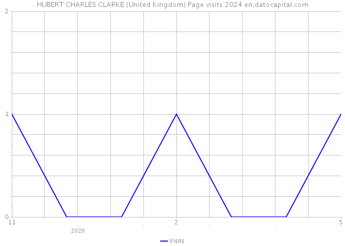 HUBERT CHARLES CLARKE (United Kingdom) Page visits 2024 