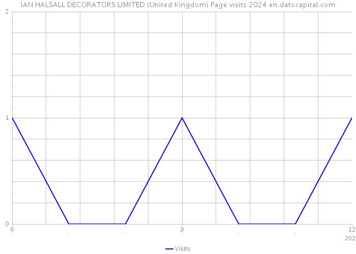 IAN HALSALL DECORATORS LIMITED (United Kingdom) Page visits 2024 