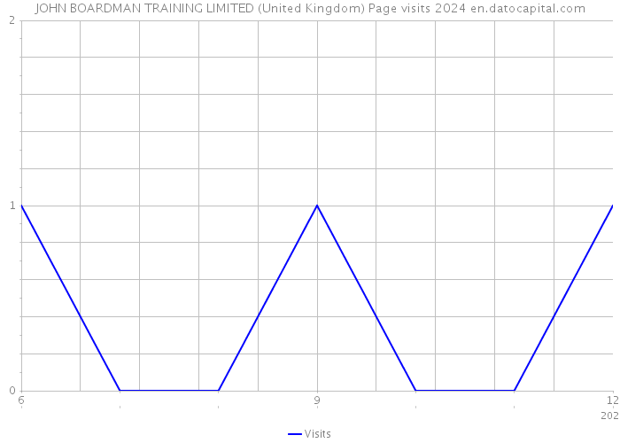 JOHN BOARDMAN TRAINING LIMITED (United Kingdom) Page visits 2024 