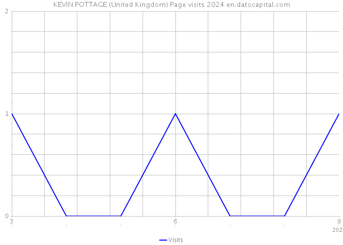 KEVIN POTTAGE (United Kingdom) Page visits 2024 