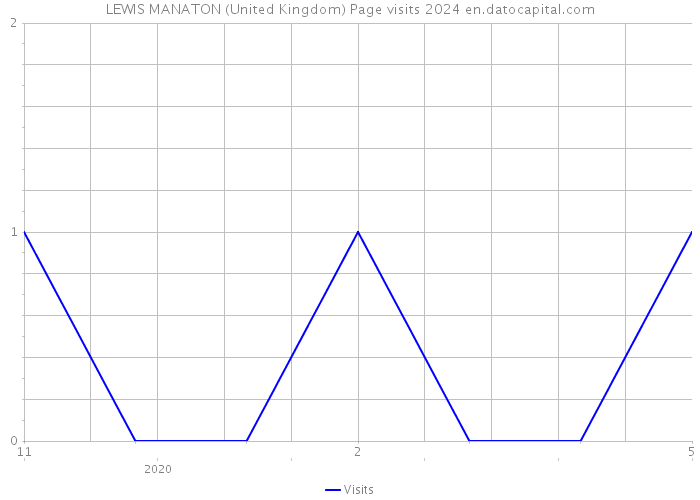LEWIS MANATON (United Kingdom) Page visits 2024 