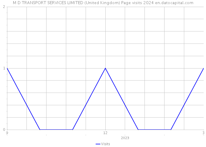 M D TRANSPORT SERVICES LIMITED (United Kingdom) Page visits 2024 