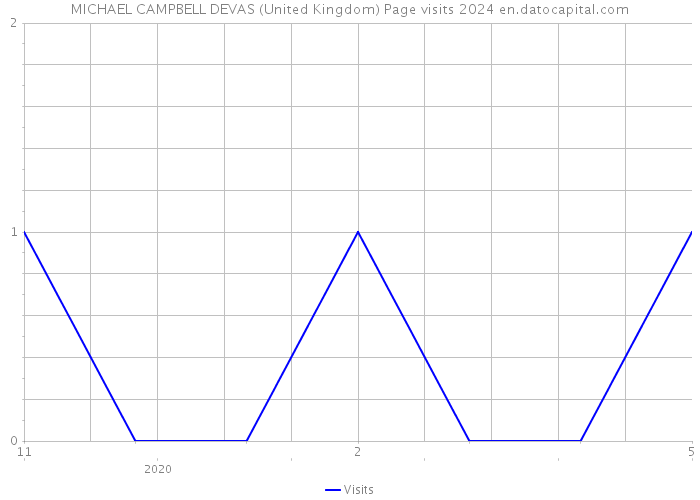 MICHAEL CAMPBELL DEVAS (United Kingdom) Page visits 2024 