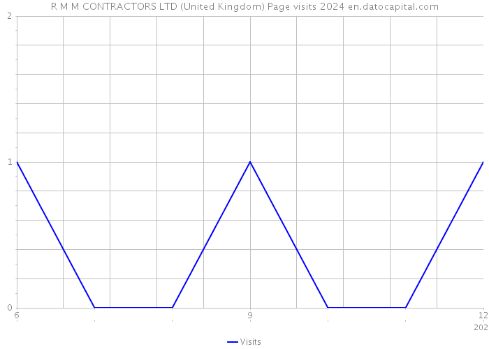 R M M CONTRACTORS LTD (United Kingdom) Page visits 2024 
