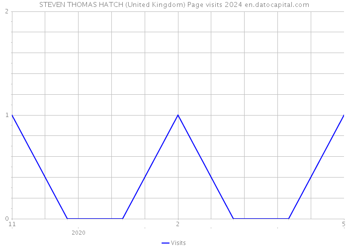 STEVEN THOMAS HATCH (United Kingdom) Page visits 2024 