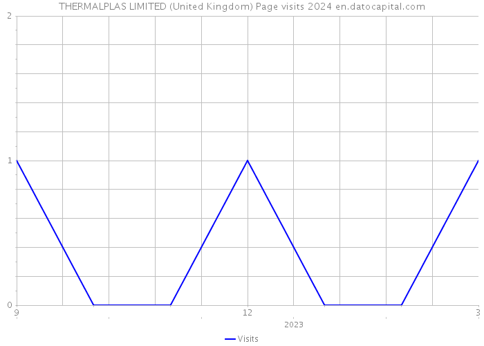 THERMALPLAS LIMITED (United Kingdom) Page visits 2024 