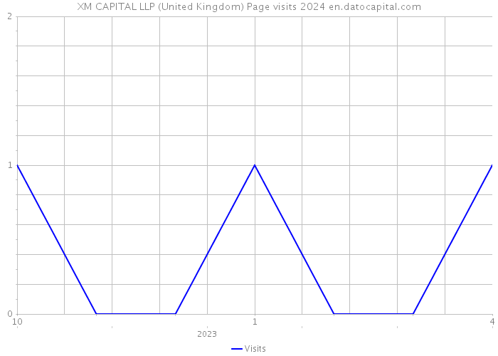 XM CAPITAL LLP (United Kingdom) Page visits 2024 