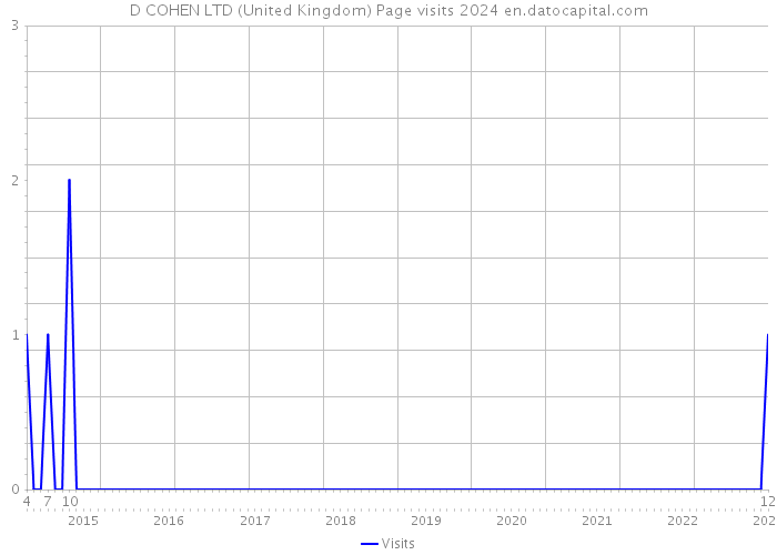 D COHEN LTD (United Kingdom) Page visits 2024 
