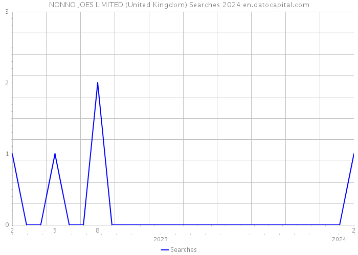 NONNO JOES LIMITED (United Kingdom) Searches 2024 