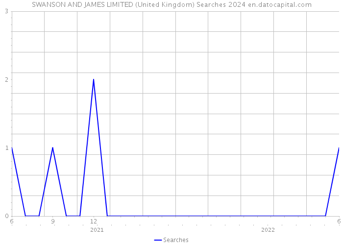 SWANSON AND JAMES LIMITED (United Kingdom) Searches 2024 