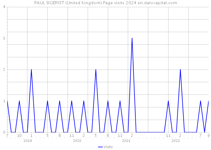 PAUL SIGERIST (United Kingdom) Page visits 2024 