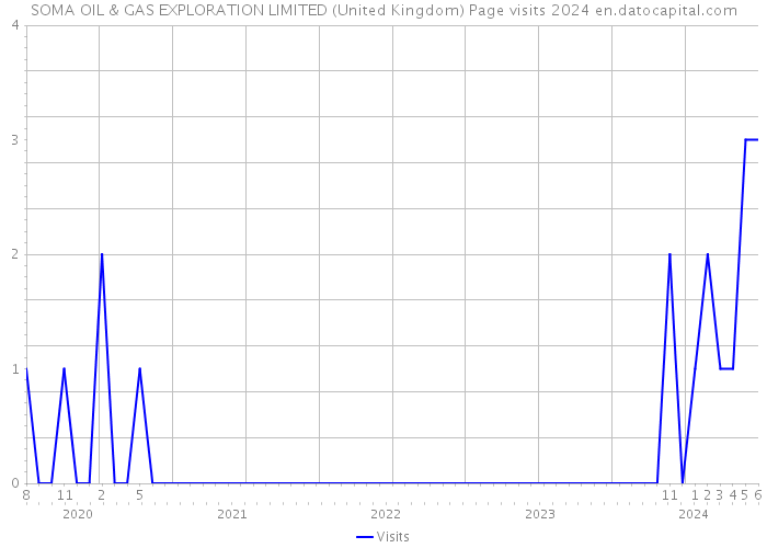 SOMA OIL & GAS EXPLORATION LIMITED (United Kingdom) Page visits 2024 
