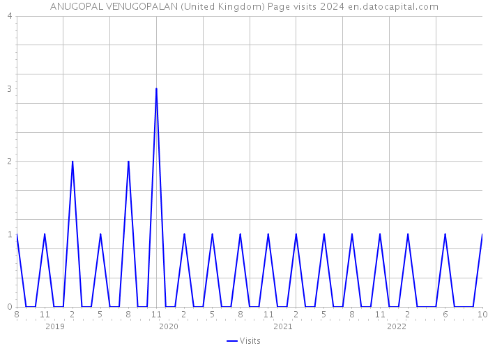 ANUGOPAL VENUGOPALAN (United Kingdom) Page visits 2024 