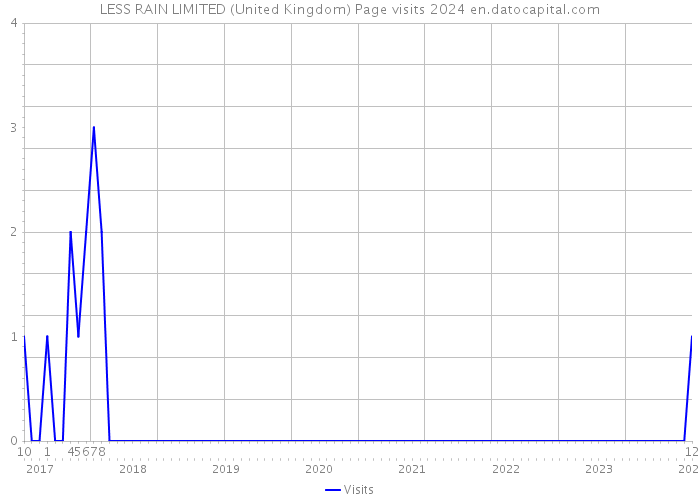 LESS RAIN LIMITED (United Kingdom) Page visits 2024 