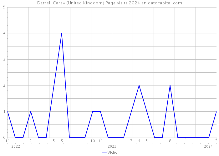 Darrell Carey (United Kingdom) Page visits 2024 