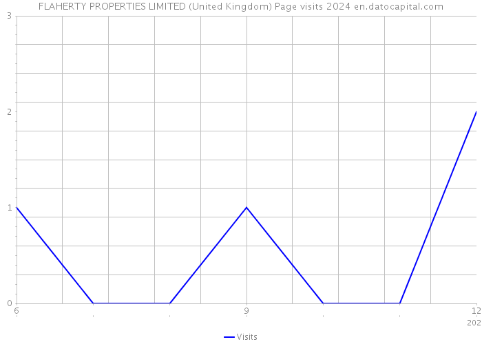 FLAHERTY PROPERTIES LIMITED (United Kingdom) Page visits 2024 