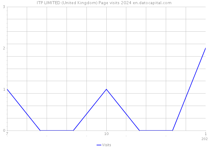 ITP LIMITED (United Kingdom) Page visits 2024 