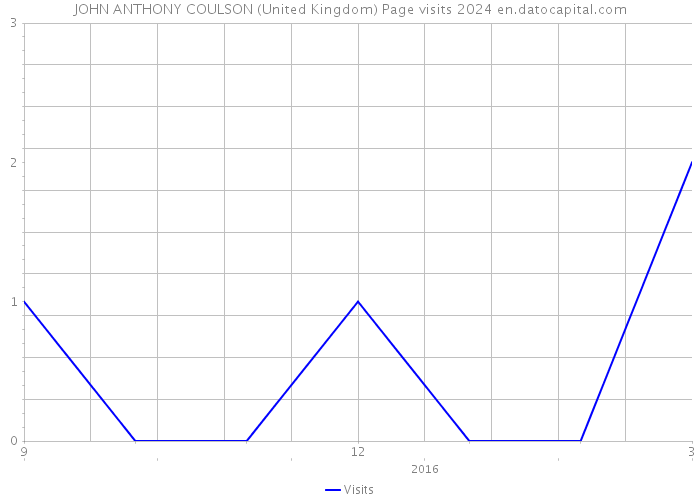 JOHN ANTHONY COULSON (United Kingdom) Page visits 2024 
