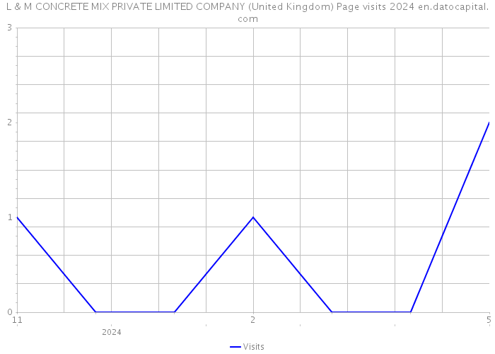 L & M CONCRETE MIX PRIVATE LIMITED COMPANY (United Kingdom) Page visits 2024 