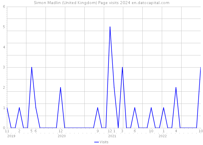 Simon Madlin (United Kingdom) Page visits 2024 