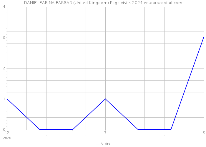 DANIEL FARINA FARRAR (United Kingdom) Page visits 2024 